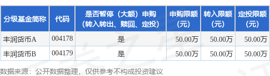 高忆配资 公告速递：丰润货币基金基金暂停（大额）申购（转换转入、赎回、转换转出、定期定额投资）