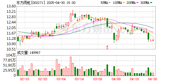 炫多配资 东方雨虹一季度营收净利双降，三年股价跌超七成，此前突然调整分红政策