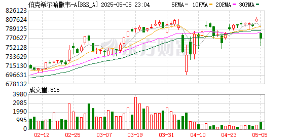 金多多配资 赶在“股神”退休前！公募见证最后一届巴菲特股东会，两大看点......