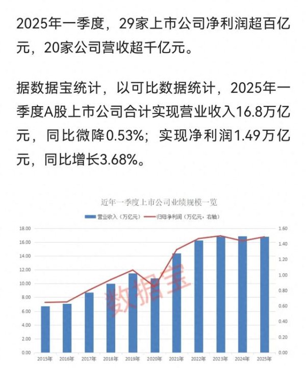 融易富配资 一季报业绩榜出炉! 营收、净利“增长王”曝光