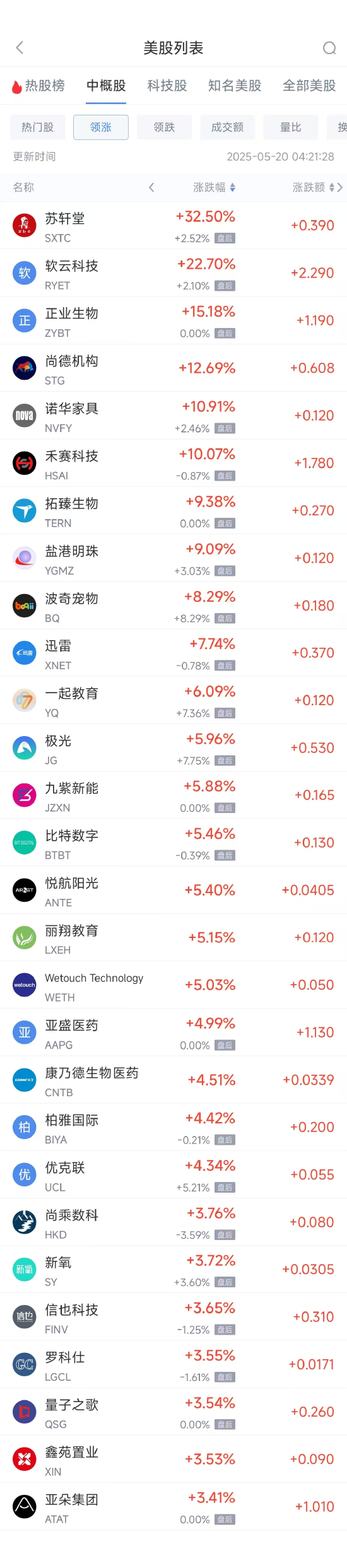 易信盈 周一热门中概股涨跌不一 携程涨3.28%，小马智行跌8.25%