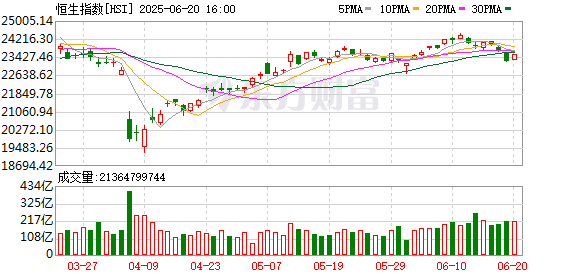 红腾网配资 中美大消息！全线暴涨！花旗银行上调恒生指数今年底目标价至25000点