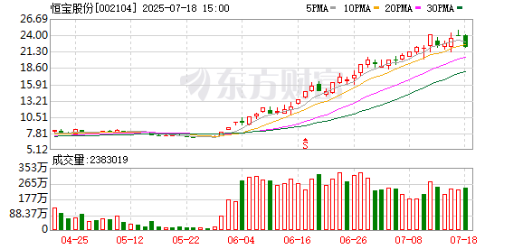宝利配资 7月18日龙虎榜复盘：“交易猿”7031.71万元净买入恒宝股份